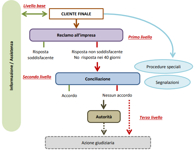La procedura di conciliazione in tre livelli